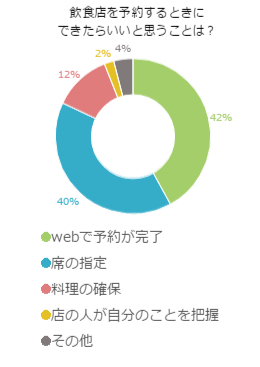 飲食店はやっぱり「予約」してから利用したいが約４割超