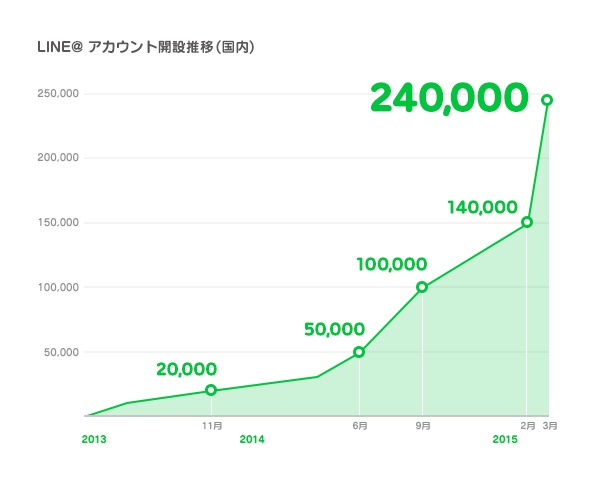 LINE＠公開型に移行後のアカウント開設数が24万件を突破