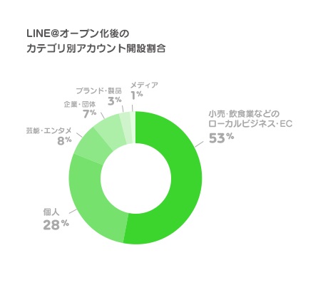 アカウントの主な種類