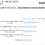 LINEクーポン利用者の半数近くが、クーポンがきっかけで行く予定のなかった店舗に訪問することに！