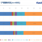 10代にとってスマホは「メインストリーム」だ！