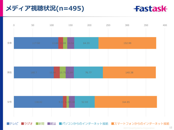 10代にとってスマホは「メインストリーム」だ！